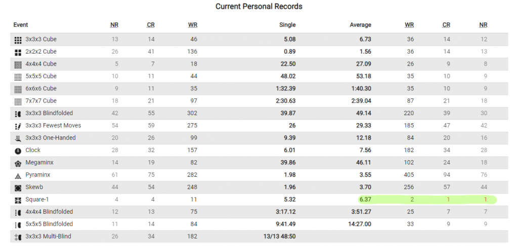 First in North America + Second in the World! (First WCA