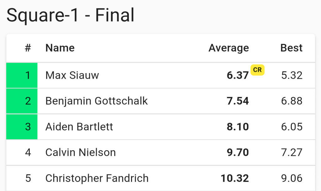 First in North America + Second in the World! (First WCA Competition in 17  Months) – Max Siauw