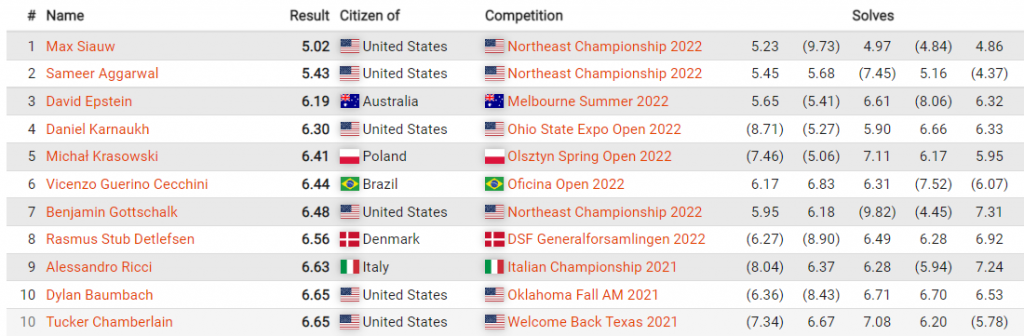 CubingUSA - State Rankings