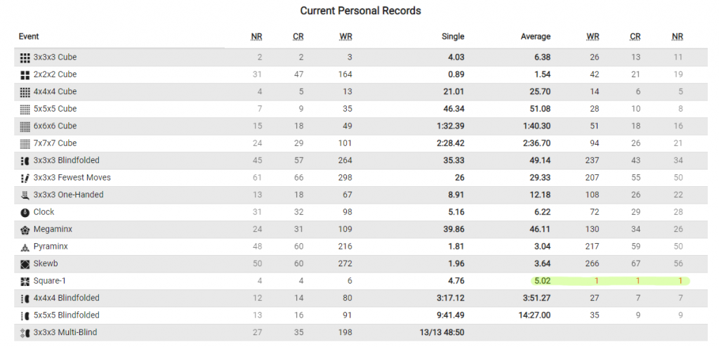 First in North America + Second in the World! (First WCA Competition in 17  Months) – Max Siauw